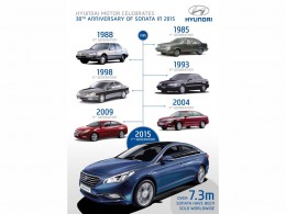 Hyundai Sonata má narozeniny - slaví 30 let na trhu