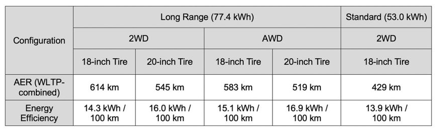 Hyundai Ioniq 6 parametry