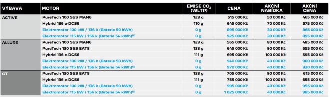 Cenik Peugeot 2008 hybrid