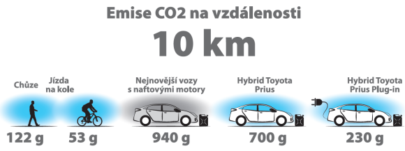 emise auta sopka diesel